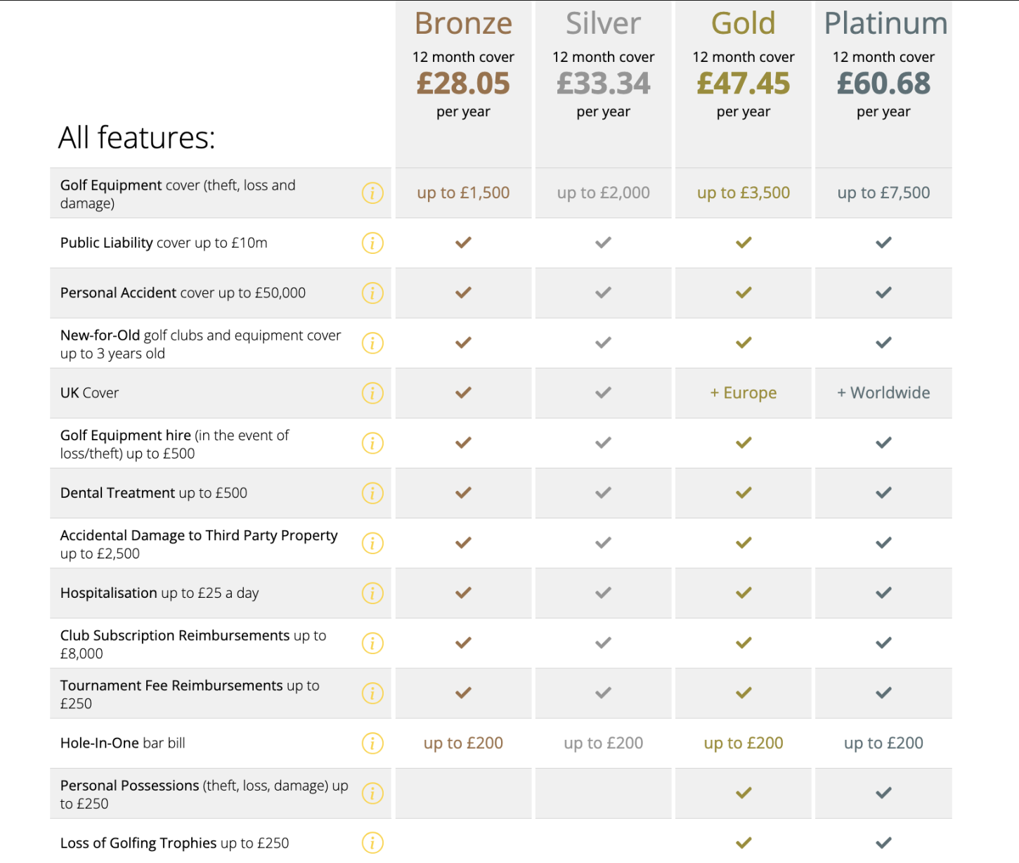 Screenshot of Golf Care's golf insurance policies table.